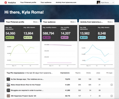 Kyla Roma Pinterest Analytics